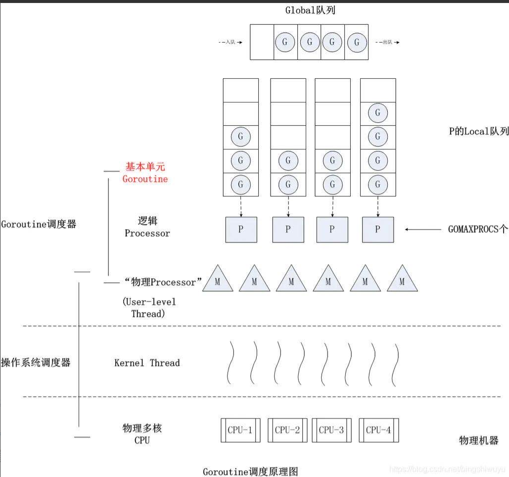 Go语言之Goroutine与信道异常处理